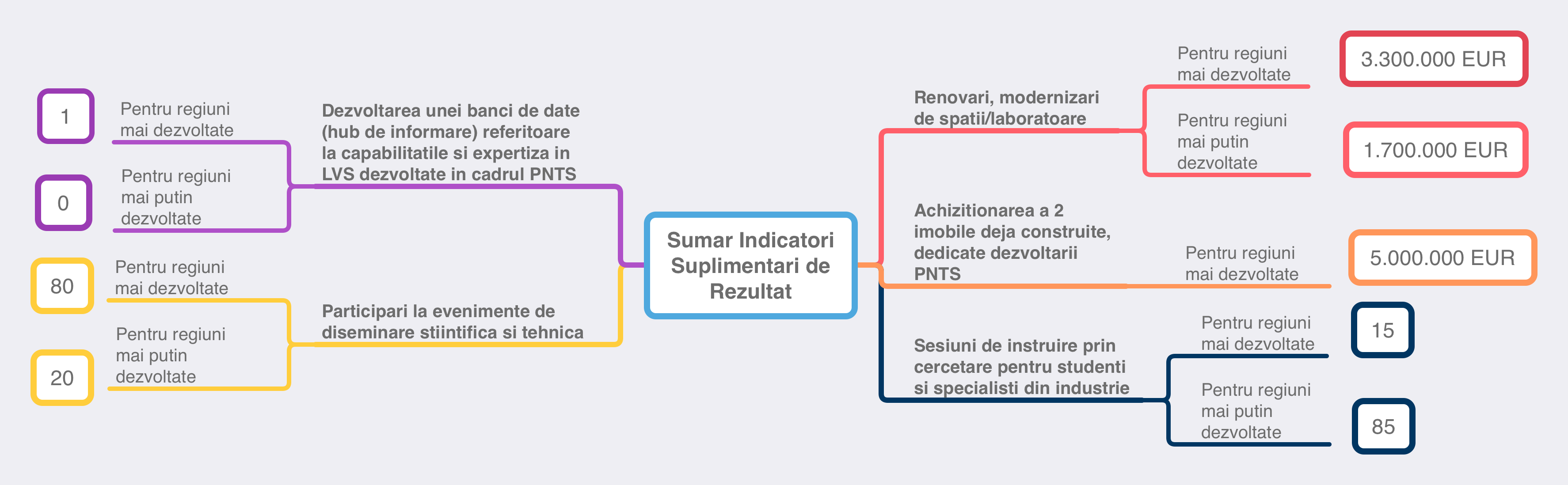 sumar indicatori suplimetari