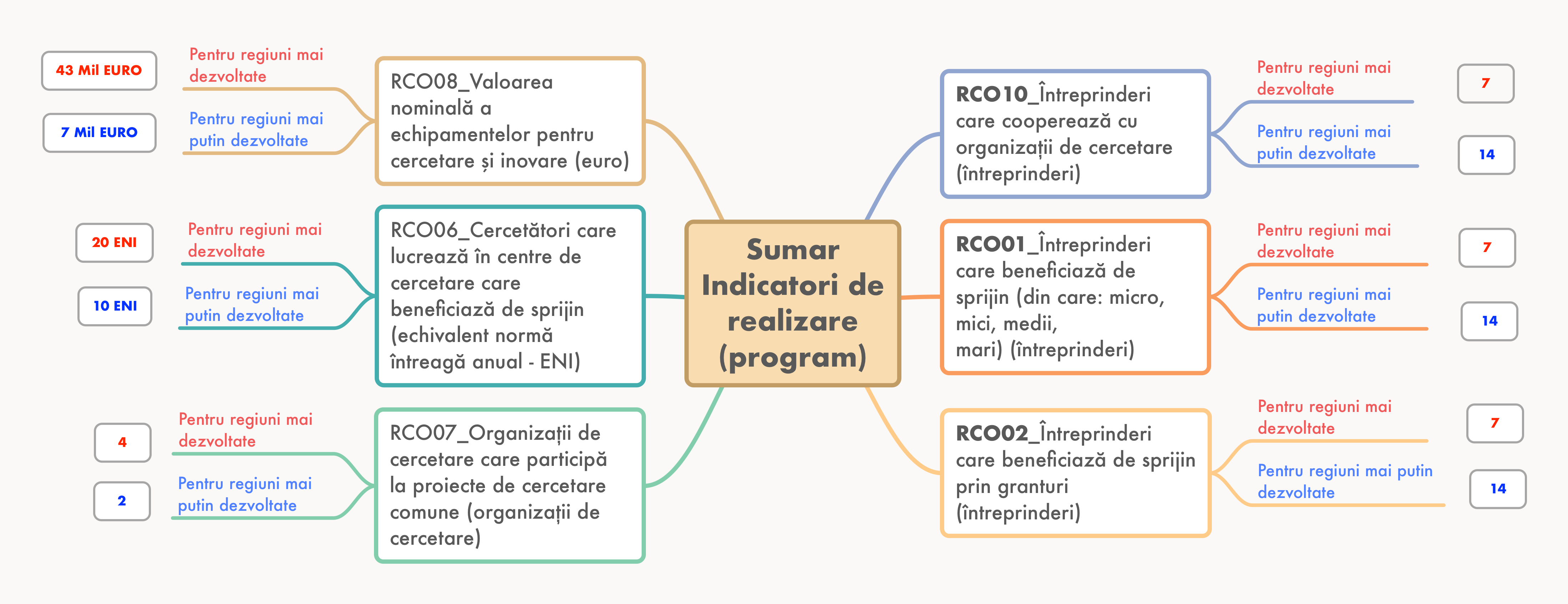 sumar indicatori de realizare